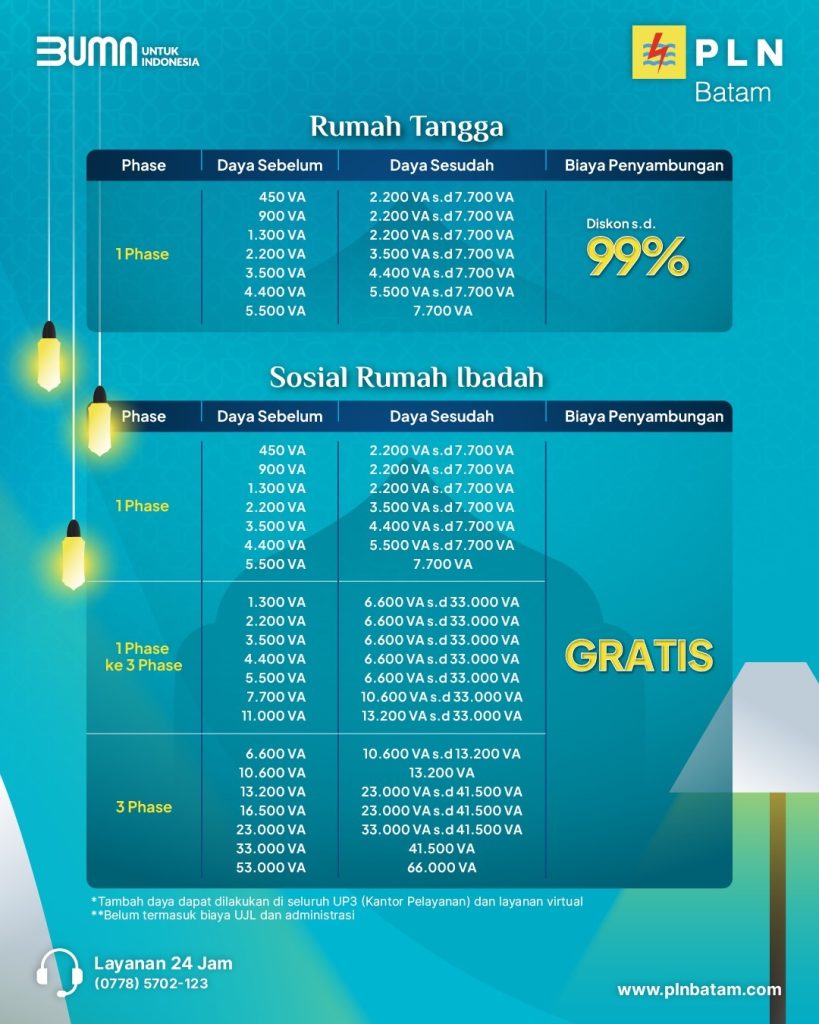 PLN Batam Berikan Diskon Biaya Tambah Daya Rumah Tangga hingga 99% dan Gratis Biaya Tambah Daya Rumah Ibadah